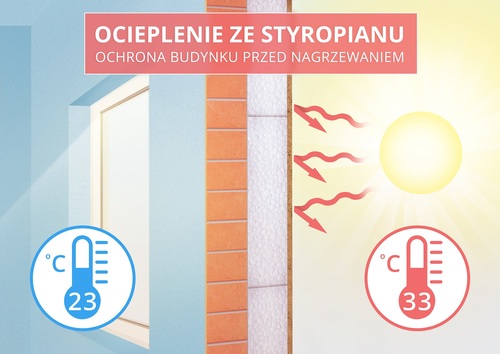 Ocieplenie budynku styropianem w zimnie grzeje latem chłodzi